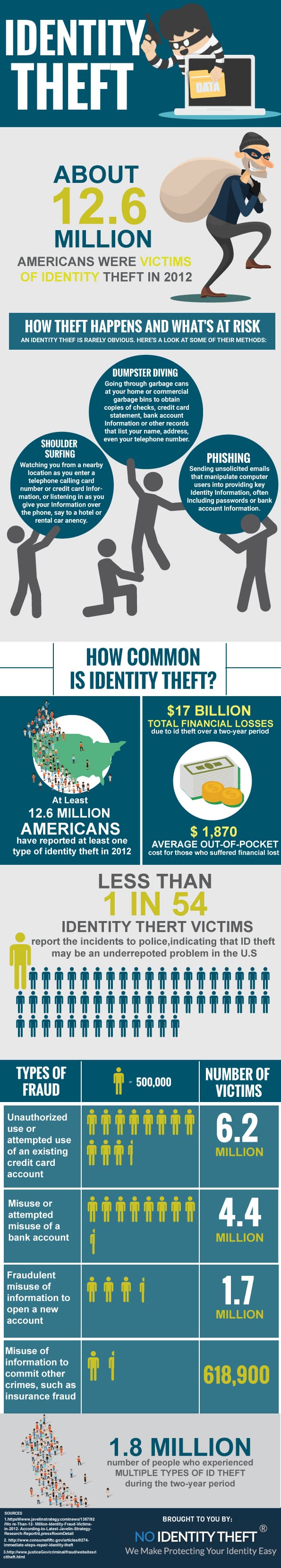 Facts about identity theft
